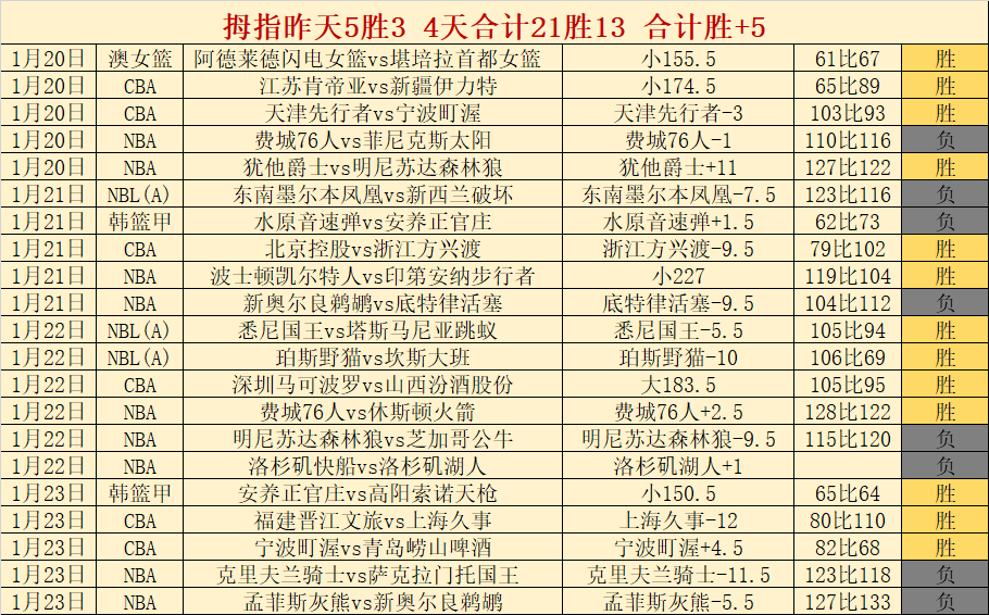 篮球战场,场激战仅,深挖秘籍,MK体育,MK体育官方,MK体育登录,MK体育入口,MK体育登录